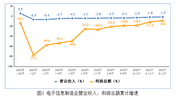電子信息制造業(yè)營業(yè)收入、利潤總額累計增速